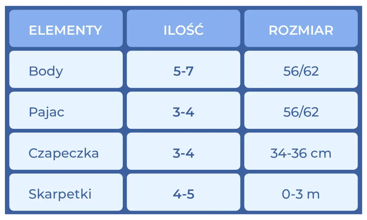 Tabela z elementami garderoby dla noworodka: body, pajacyki, czapeczki i skarpetki. Podane ilości i jaki rozmiar dla noworodka.