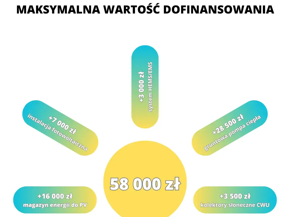 Mój prąd - pytania i odpowiedzi: maksymalna wartość dofinansowania 58 000 zł, w tym instalacja fotowoltaiczna, magazyn energii, gruntowa pompa ciepła, kolektory słoneczne CWU i system HEMS/EMS.
