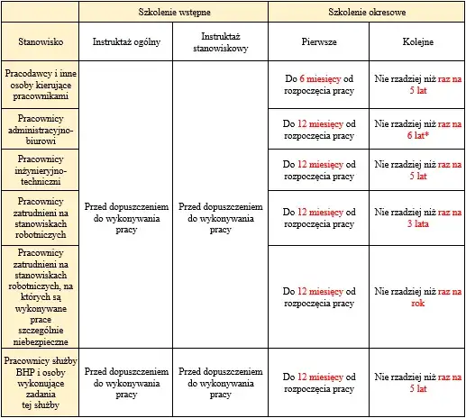 Jak często powinno odbywać się szkolenie BHP dla pracownika?