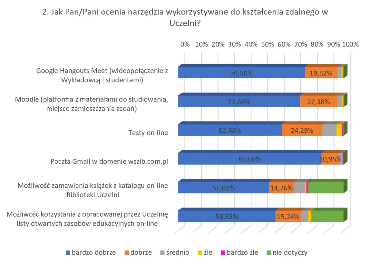 Zdalne nauczanie w Polsce: szokujące statystyki i trendy