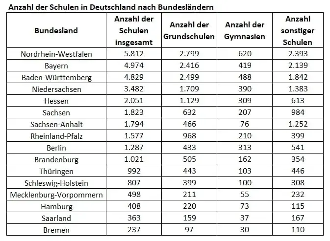Wie viele Schulen gibt es in Hessen? Überraschende Zahlen und Fakten
