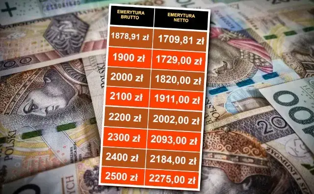 Emerytura 2200 brutto: 2002 zł netto na rękę! Sprawdź wyliczenia