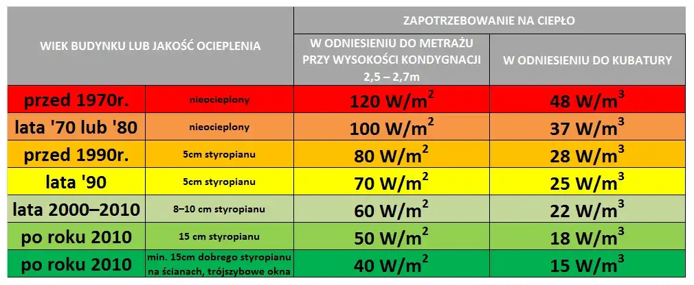 Jak obliczyć zapotrzebowanie na moc cieplną budynku w kW, by uniknąć błędów?