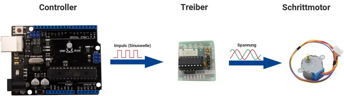 Schrittmotor Arduino: So einfach steuerst du präzise Bewegungen