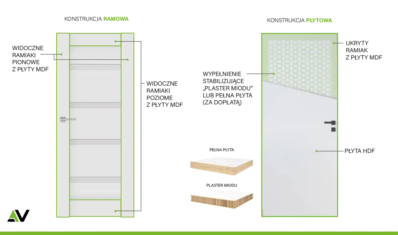 Ilustracja porównuje skrzydła drzwiowe wewnętrzne: ramowe z widocznymi pionowymi i poziomymi ramkami z płyty MDF oraz płytowe z wypełnieniem stabilizującym "plaster miodu" lub pełną płytą.
