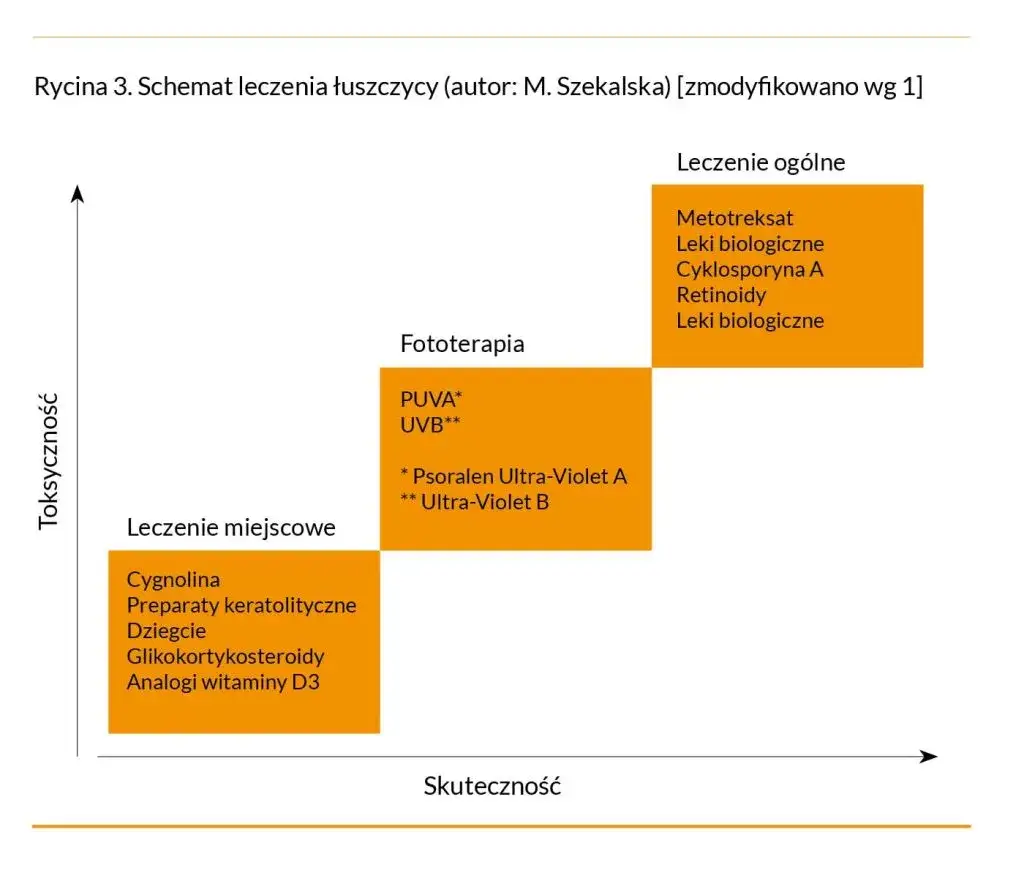 Łuszczyca: Leki i terapie w Polsce od recepty po leki biologiczne