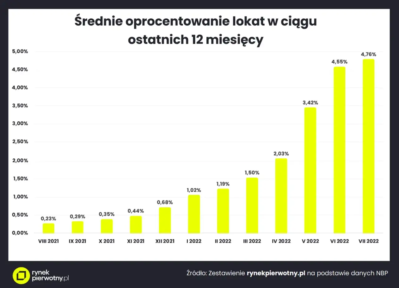 Lokaty w Niemczech dla Polaków: Oprocentowanie do 3,33% i podatki