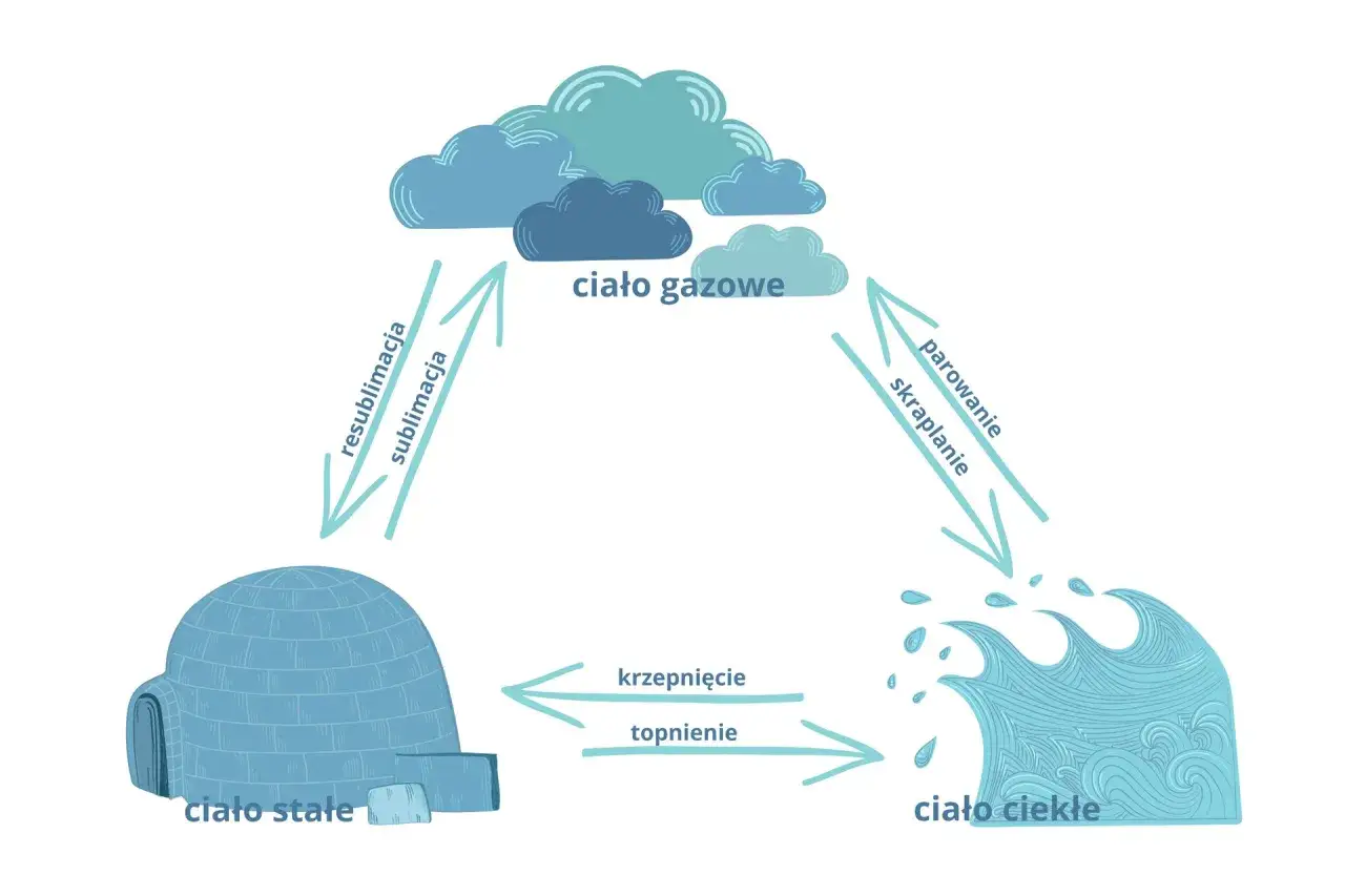 Zjawisko sublimacji i resublimacji: co musisz wiedzieć, aby zrozumieć?