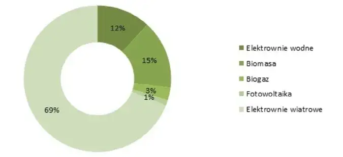 Jakie rodzaje energii zalicza się do OZE? Odkryj ich potencjał