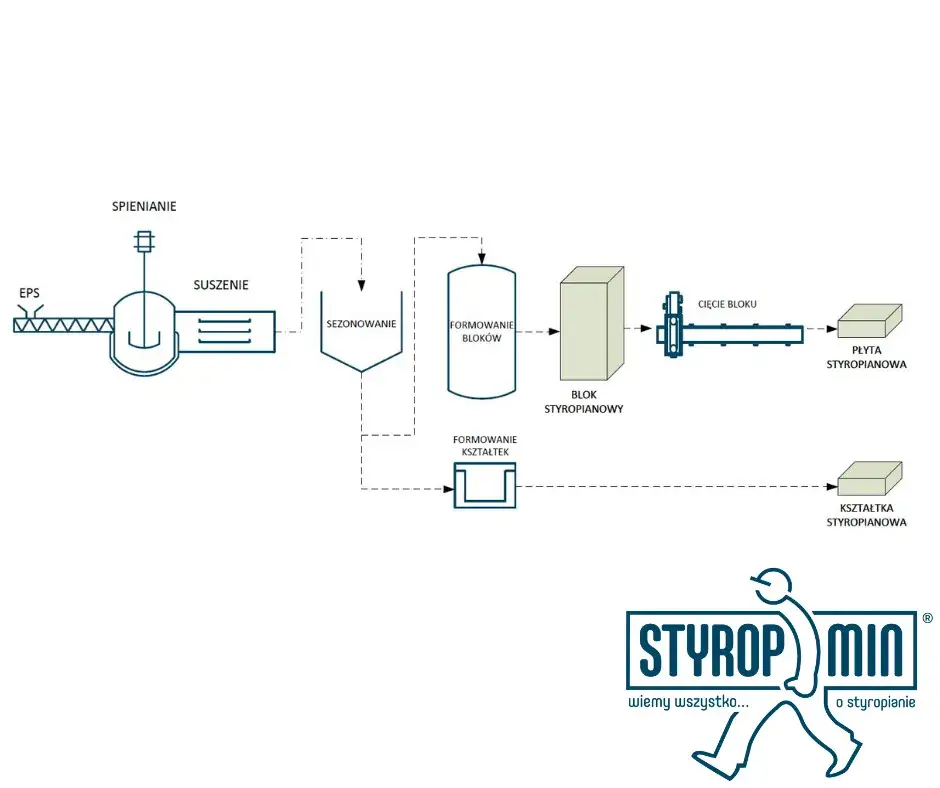 Z czego robi się styropian? Od ropy do izolacji pełny proces.