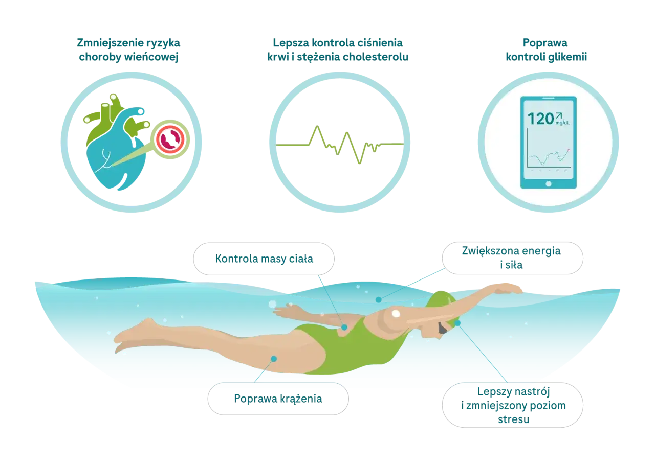 Pływak w wodzie, ilustracja pokazuje korzyści zdrowotne, w tym poprawę kontroli glikemii, co oznacza lepsze zarządzanie poziomem glukozy we krwi.