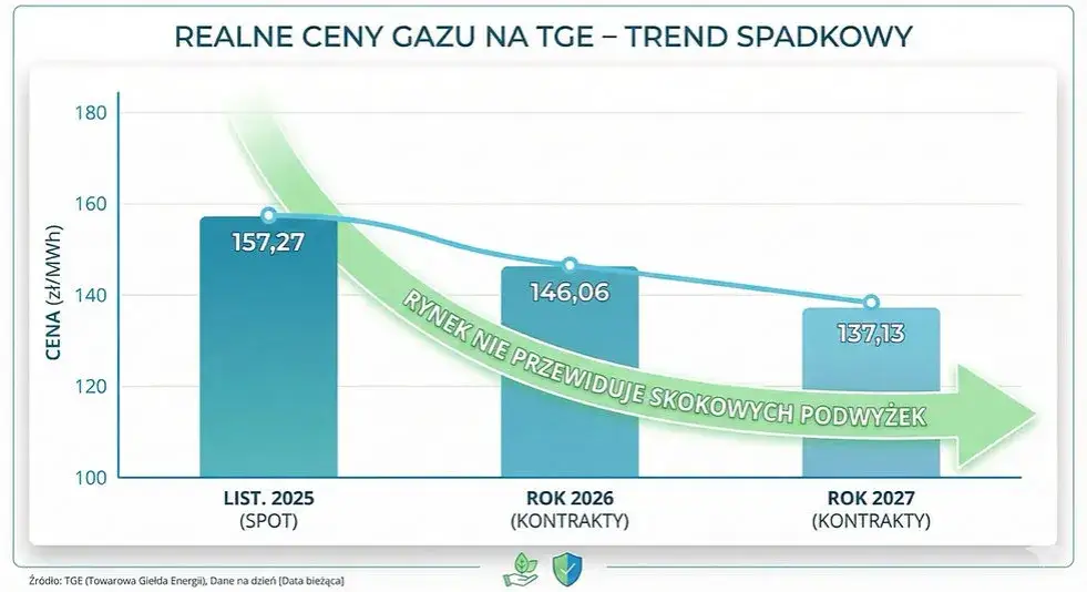 Koszty ogrzewania gazem w mieszkaniu 2026: Jak obniżyć rachunki?