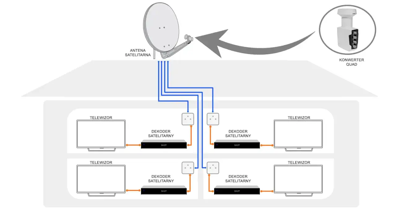 Mocny konwerter satelitarny: koniec z pikselami w deszczu!