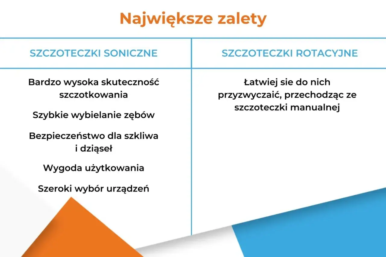 Porównanie szczoteczek: soniczna (wysoka skuteczność, wybielanie, bezpieczeństwo) vs rotacyjna (łatwiejsze przyzwyczajenie). Ile obrotów ma szczoteczka soniczna?