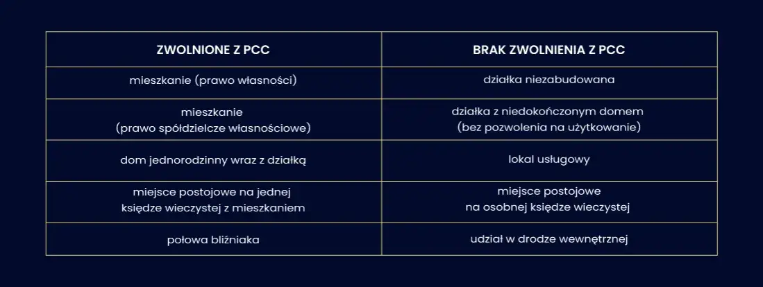 Kupując mieszkanie od dewelopera, nie zapłacisz podatku PCC - poznaj zasady