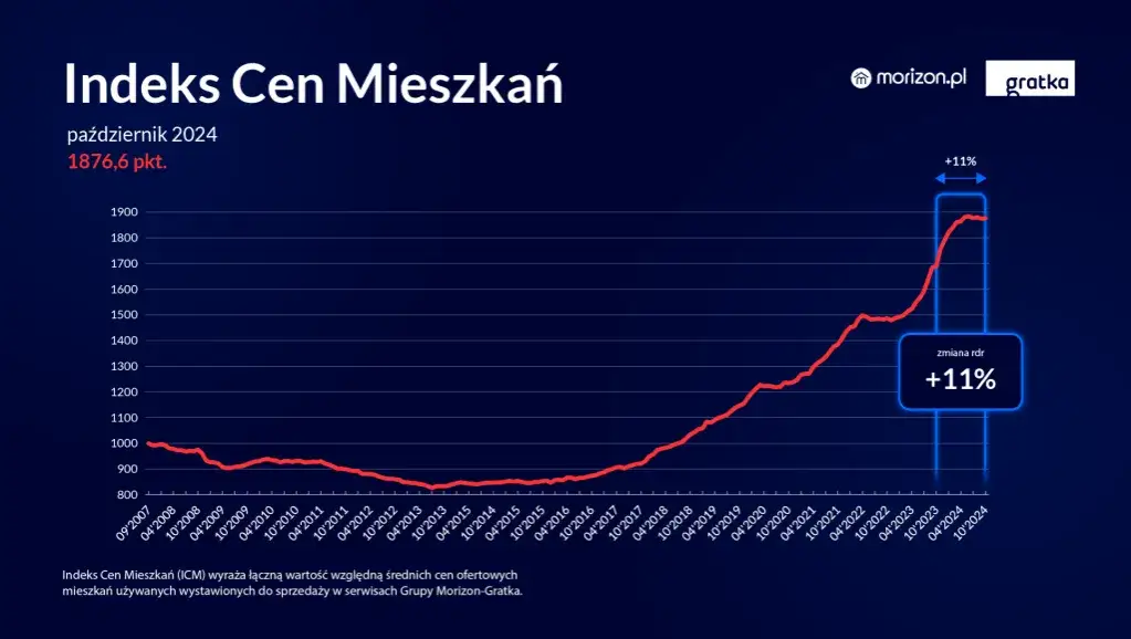 Ceny mieszkań spadają? Fakty, prognozy i jak to wykorzystać