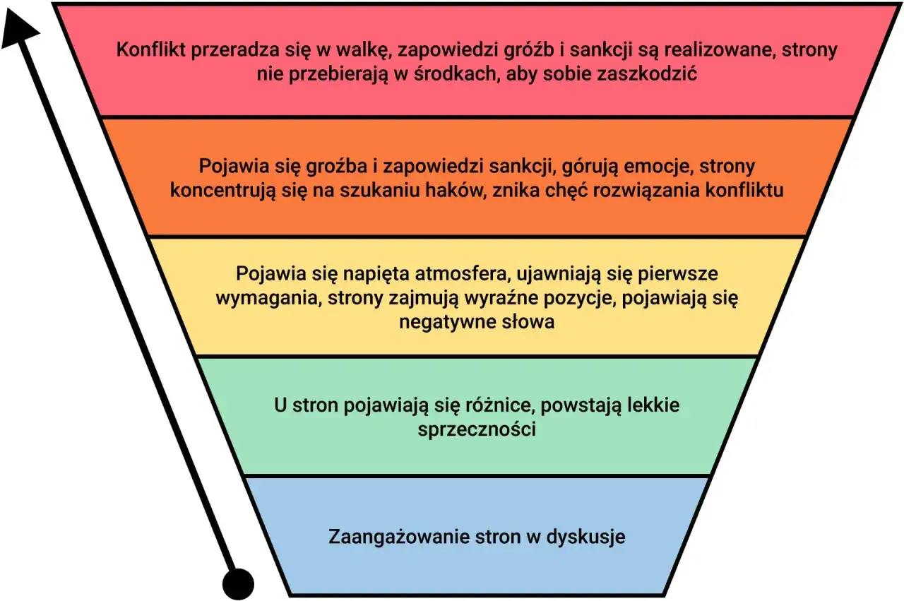 Schemat przedstawia rodzaje konfliktów, od zaangażowania w dyskusje, przez lekkie sprzeczności, napiętą atmosferę, groźby, aż po walkę.