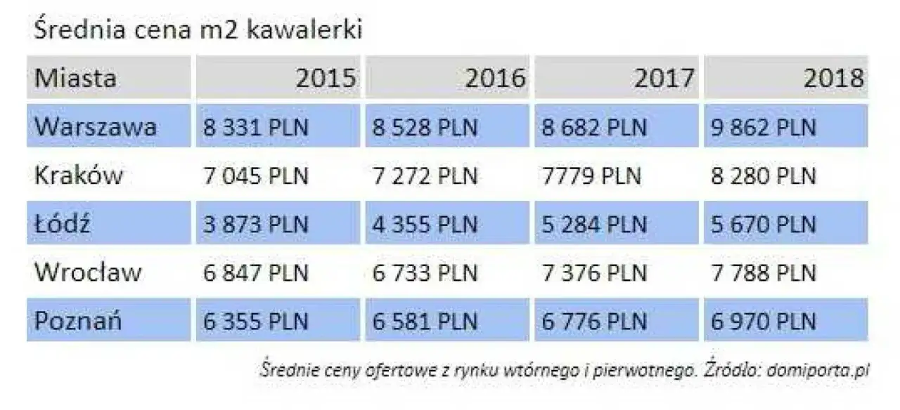 Ile kosztuje wynajem kawalerki w Warszawie? Ceny, które zaskakują
