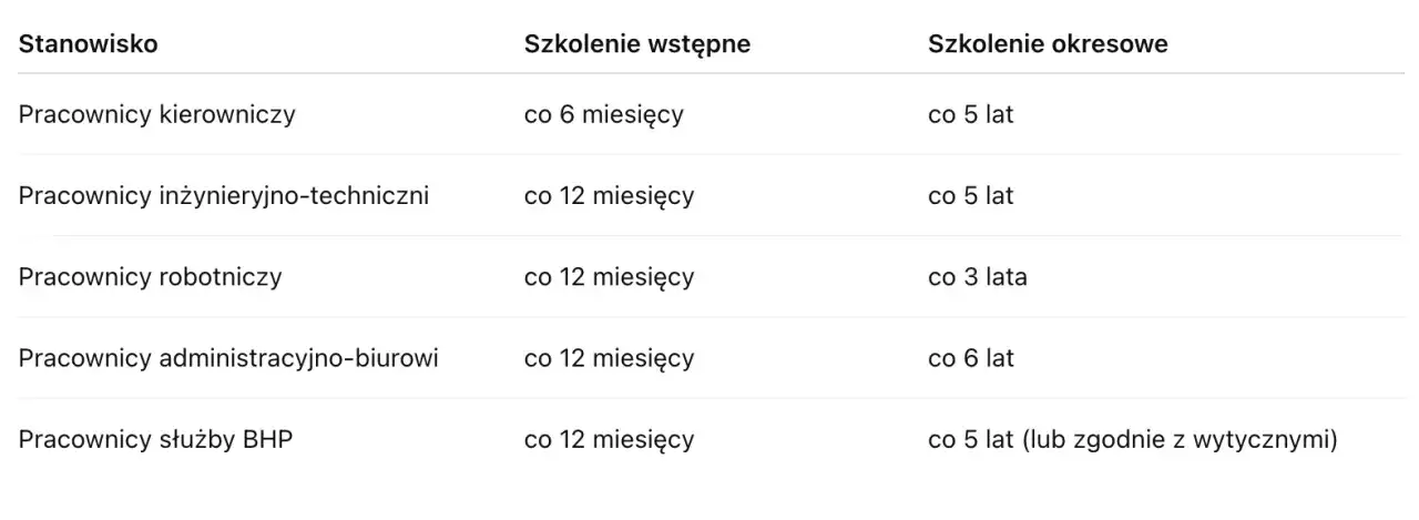 Ile ważne jest szkolenie bhp dla pracowników administracyjno-biurowych?