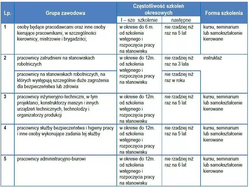 Jak często odbywa się szkolenie BHP dla pracownika? Sprawdź wymagania