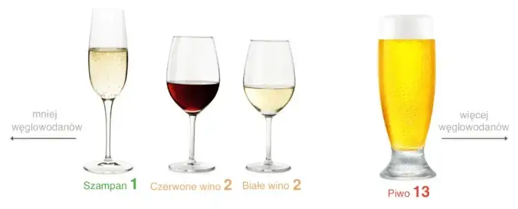 Jakie piwo ma najmniej węglowodanów? Oto najlepsze niskokaloryczne opcje