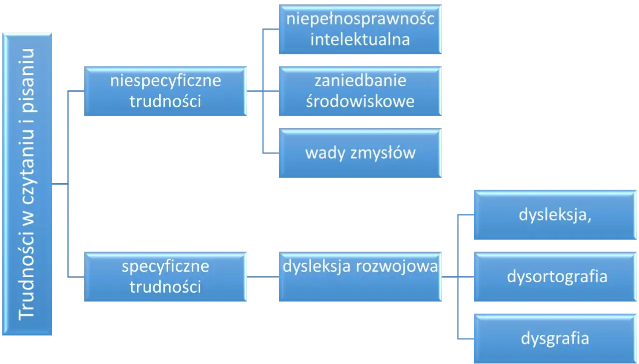 Schemat blokowy przedstawiający rodzaje trudności w czytaniu i pisaniu: niespecyficzne i specyficzne, w tym dysleksja rozwojowa.