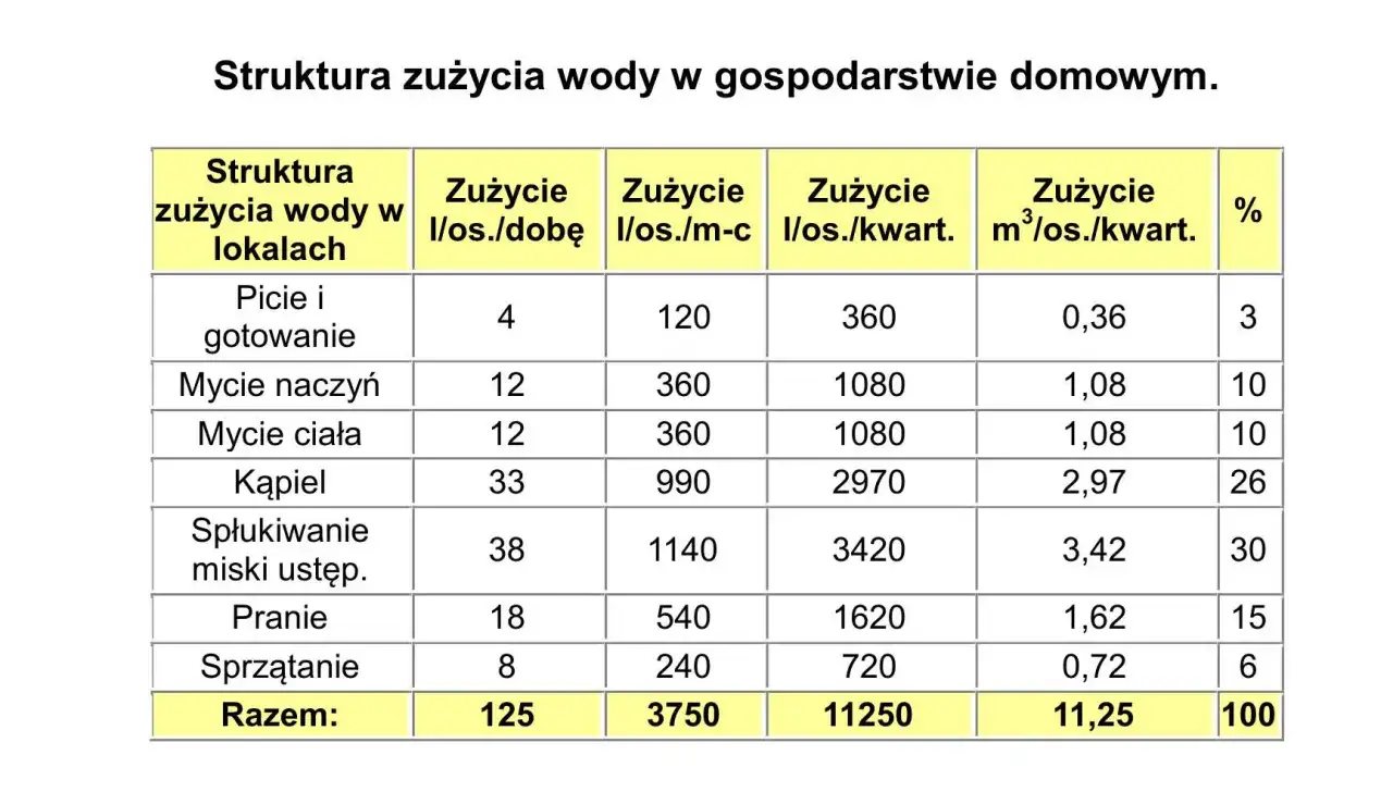 Tabela pokazuje ile m3 wody na osobę w czynszu zużywa się na różne czynności domowe, np. kąpiel czy pranie.