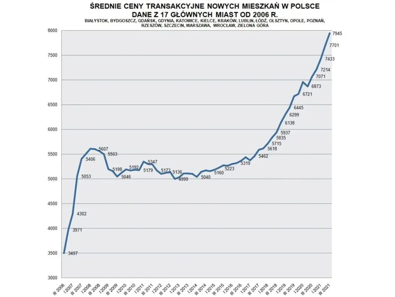 Wykres liniowy pokazujący wzrost średnich cen transakcyjnych nowych mieszkań w Polsce od 2006 do 2021 roku.