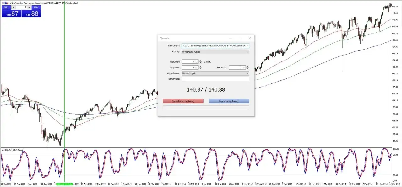 Wykresy giełdowe #XLK, okno zlecenia. Czy to początek hossy? Analiza techniczna w akcji.