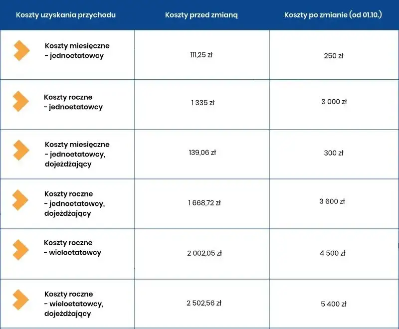 Limity kosztów uzyskania przychodów - Ile wynoszą?
