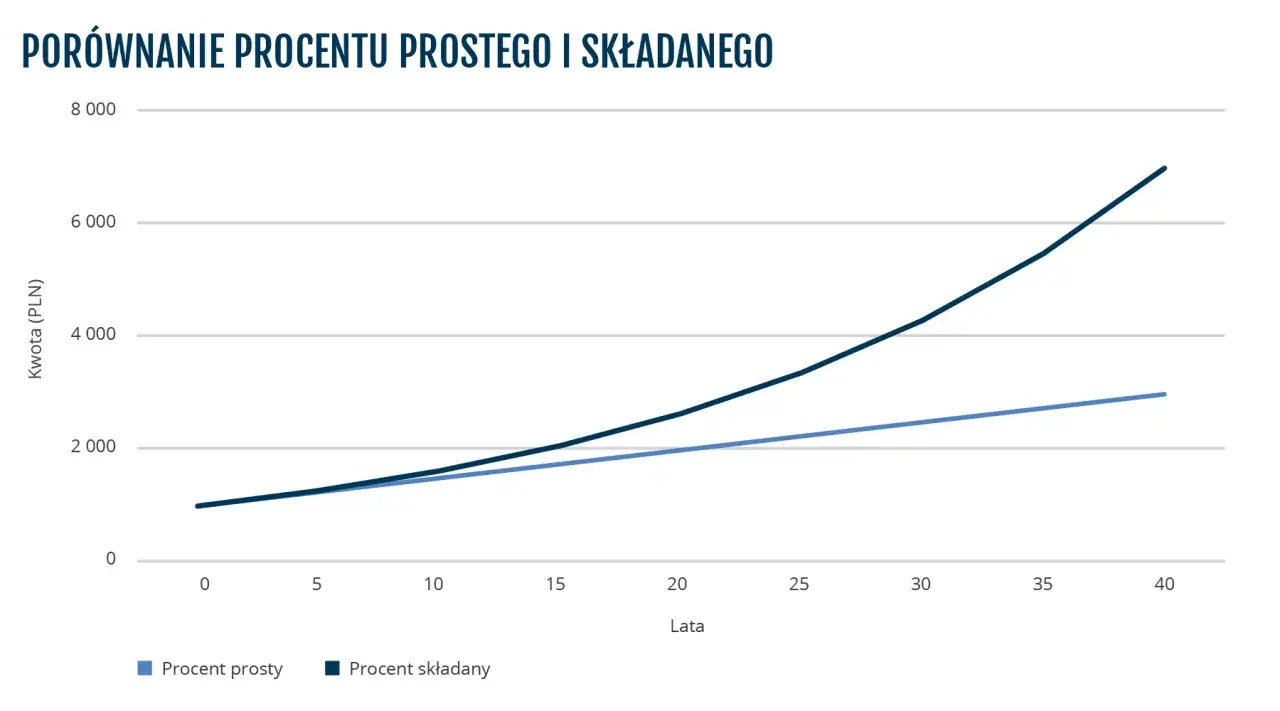 Wykres pokazuje, jak procent składany rośnie znacznie szybciej niż procent prosty, ilustrując potęgę procentu składanego.