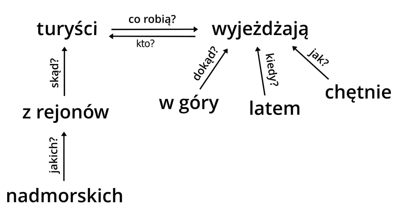 Schemat pokazuje, z czego składa się zdanie: turyści wyjeżdżają w góry latem, chętnie, z rejonów nadmorskich.