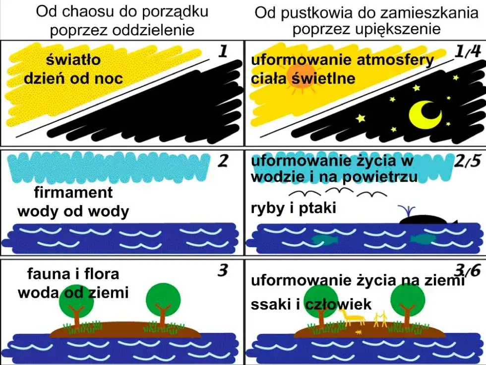 Pierwsze słowa Biblii: "Na początku Bóg stworzył..." - znaczenie