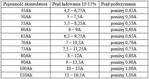 Jak długo alternator ładuje akumulator? Czas ładowania i porady