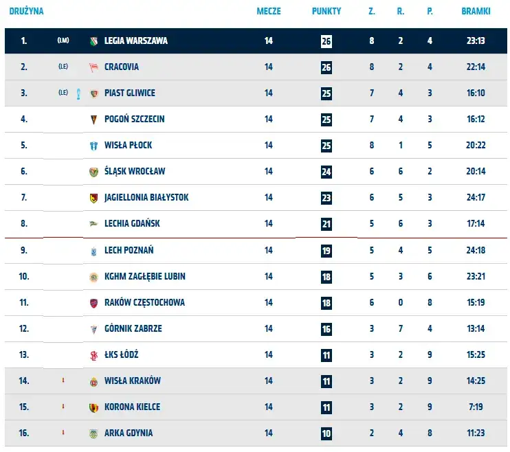 Ekstraklasa statystyki: Kluczowe informacje o wynikach i graczach
