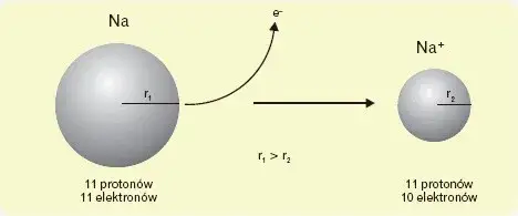 Na czym polega jonizacja atomu? Prosty wyjaśnienie procesu i jego znaczenie