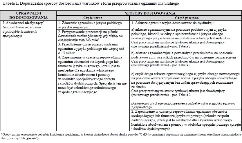 Matura dla niesłyszących język polski - arkusze i dostosowania egzaminu