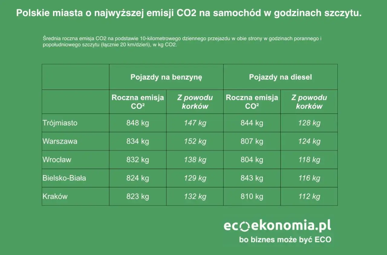 Emisja CO2 z samochodu: Nowe normy i podatki, które zmienią Twoje wydatki
