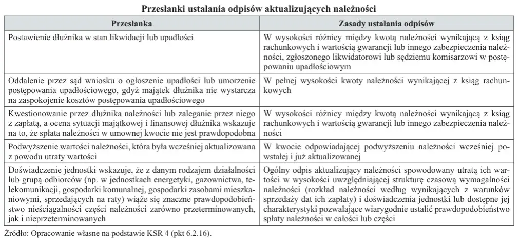 Odpisy aktualizujące należności: Zmień je w koszt podatkowy!