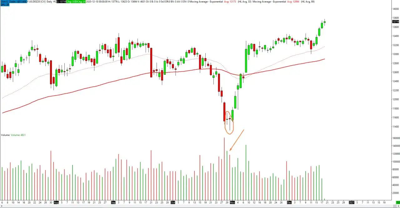 Wykres świecowy z zaznaczonym wolumenem na giełdzie. Wysokie słupki wolumenu wskazują na duże zainteresowanie danym instrumentem.
