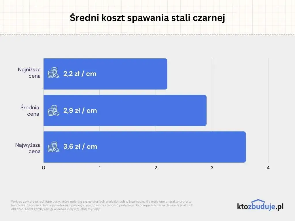 Ile policzyć za spawanie? Cennik i porady eksperta (2024)