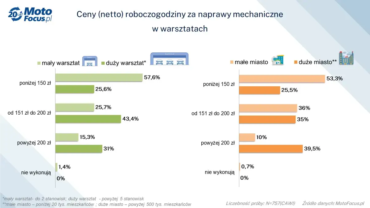 Ile kosztuje roboczogodzina w warsztacie? Uniknij ukrytych opłat!