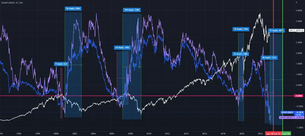 Wykres przedstawia krzywą rentowności obligacji USA (US10Y-US02Y i US10Y-US03M) od 1994 roku, pokazując zmiany w zależnościach między oprocentowaniem różnych terminów zapadalności.