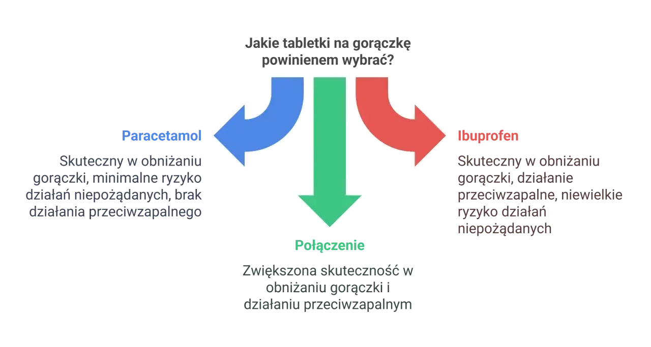 Paracetamol czy Ibuprofen? Wybierz bezpieczny lek na gorączkę!