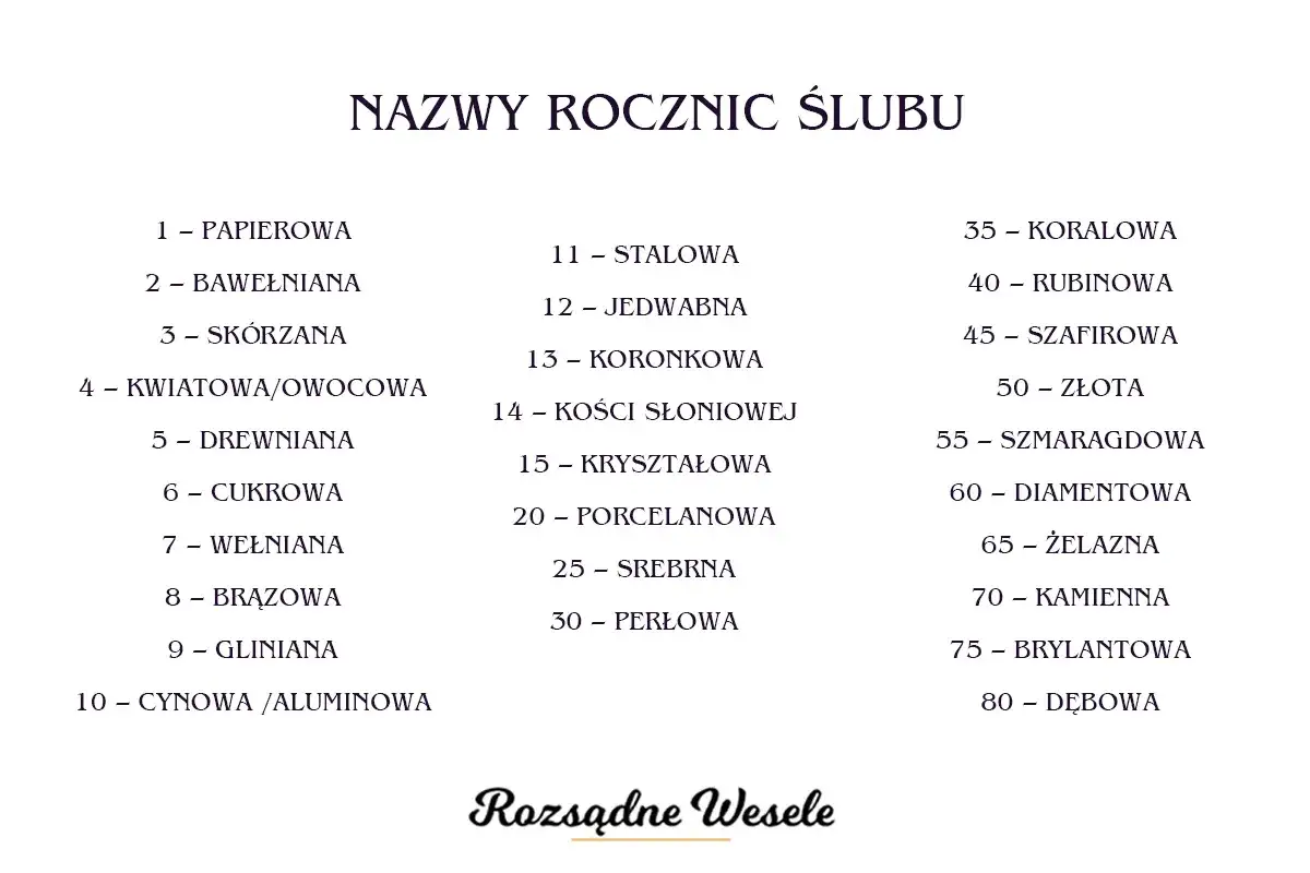 Lista nazw rocznic ślubu: papierowa, bawełniana, skórzana, kwiatowa, drewniana, cukrowa, wełniana, brązowa, gliniana, cynowa, stalowa, jedwabna, koronka, kość słoniowa, kryształowa, porcelana, srebro, perła, koral, rubin, szafir, złoto, szmaragd, diame...