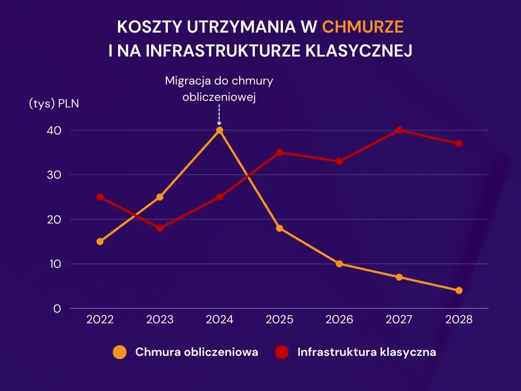 Nauczanie w chmurze: nowe koszty i zmiany od 2025/2025