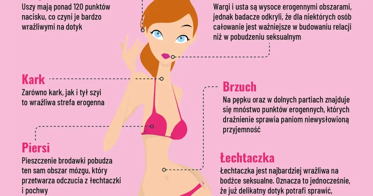 Ilustracja pokazuje kobiece strefy erogenne: uszy, usta, szyję, brzuch, piersi i łechtaczkę, podkreślając ich wrażliwość na dotyk.