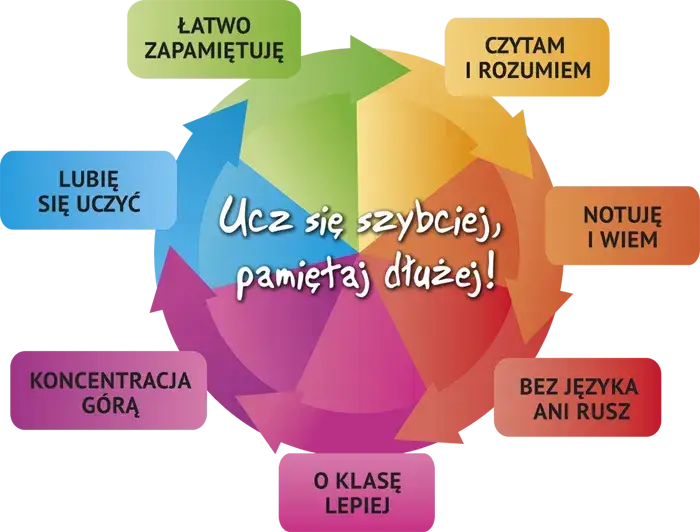 Jak się uczyć i wszystko pamiętać: skuteczne metody na zapamiętywanie