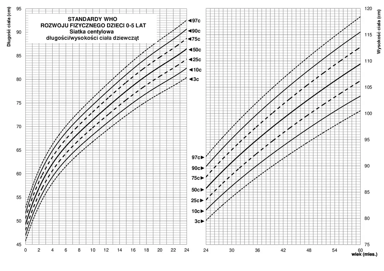 Wykres WHO dla dziewcząt 0-5 lat. Pokazuje, ile waży 6 latek, porównując jego wagę z normami centylowymi.