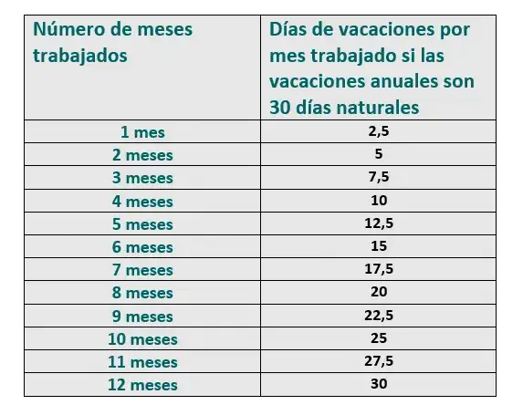 Días de vacaciones en España: ¿Cuántos te corresponden y cómo calcularlos?
